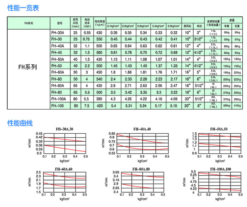 回轉式風機主要技術參數 回轉式風機主要技術參數